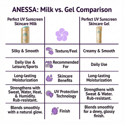 anessa sunscreen. Gel vs milk. comparison. Murasaki Cosmetics