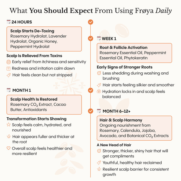 Frøya Organics Complete Hair & Scalp System all three products displayed