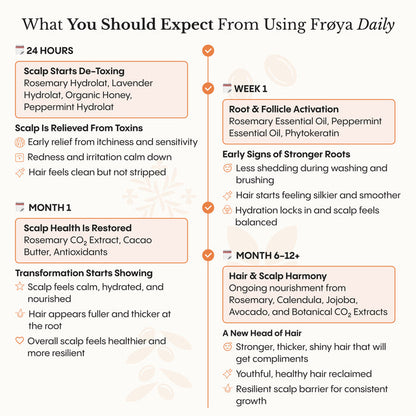 Frøya Organics Complete Hair & Scalp System all three products displayed